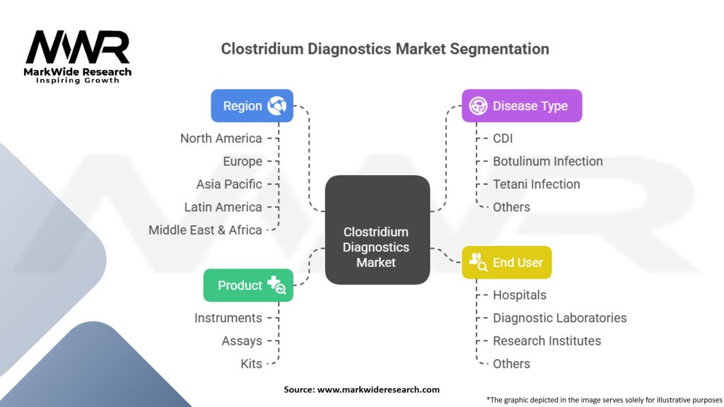 Clostridium Diagnostics Market Segmentation