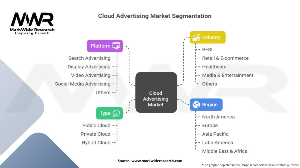 Cloud Advertising Market