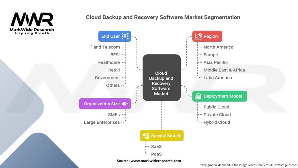 Cloud Backup and Recovery Software Market Segmentation