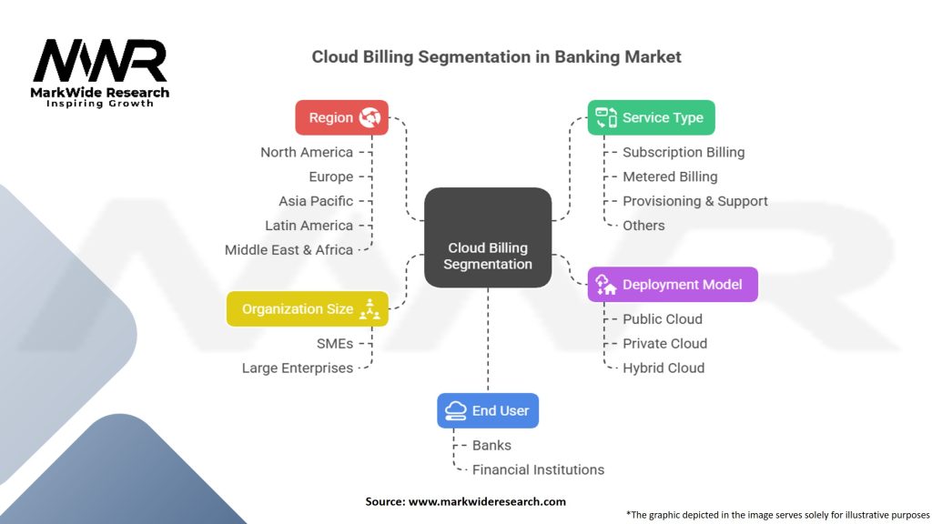 Cloud Billing in Banking Market Segmentation