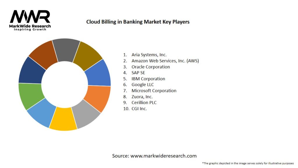 Cloud Billing in Banking Market Key Players