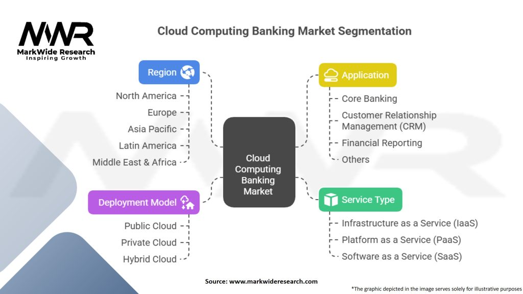 Cloud Computing Banking Market