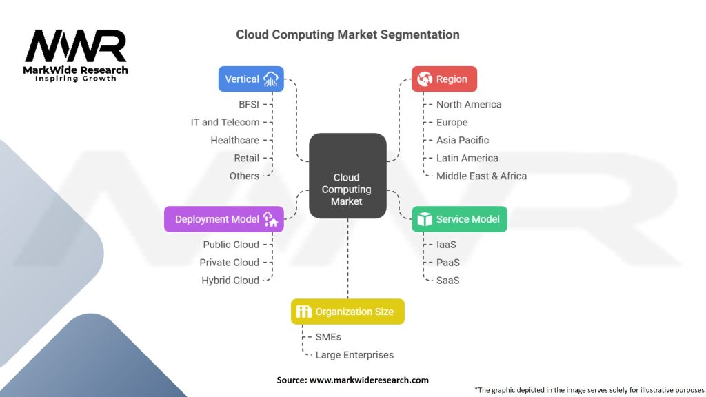 Cloud Computing Stack Layers Market Segmentation