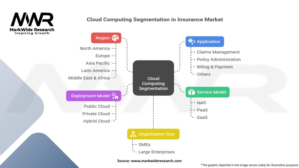 Cloud Computing in Insurance Market