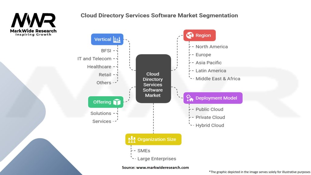 Cloud Directory Services Software Market Segmentation