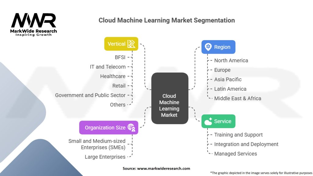 Cloud Machine Learning Market Segmentation