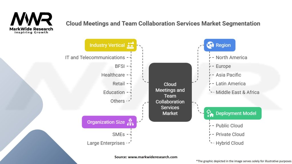 Cloud Meetings and Team Collaboration Services Market