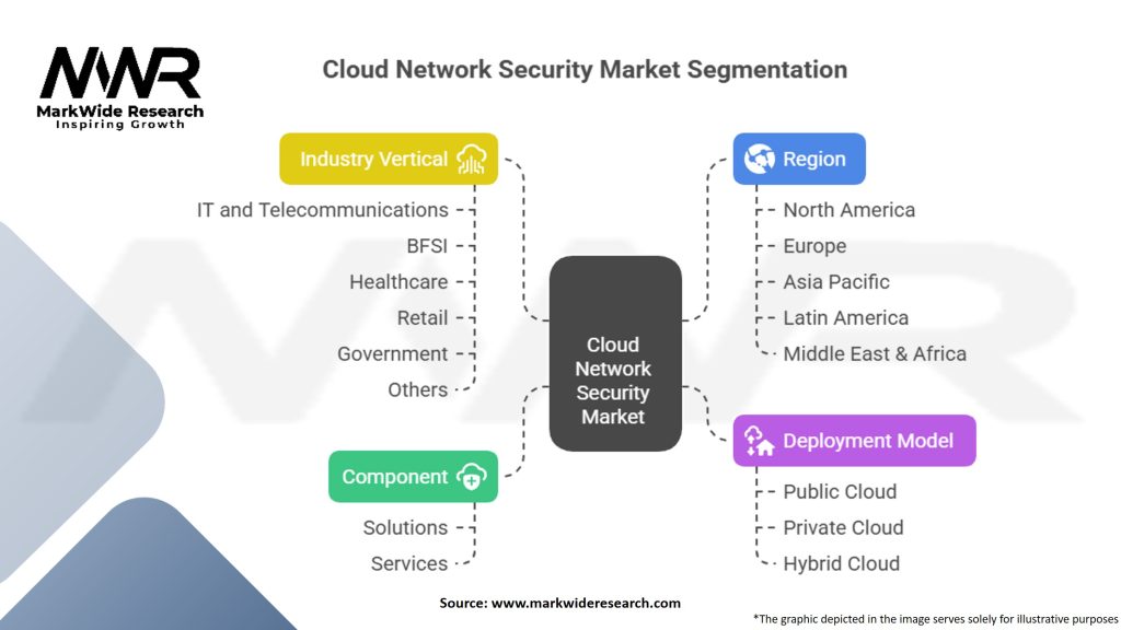 Cloud Network Security Market Segmentation