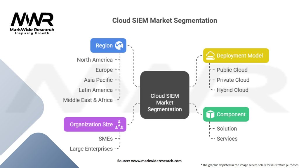Cloud Siem Market Segmentation