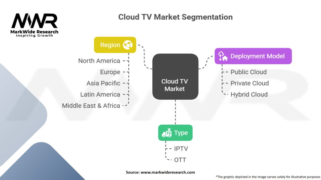 Cloud TV Market