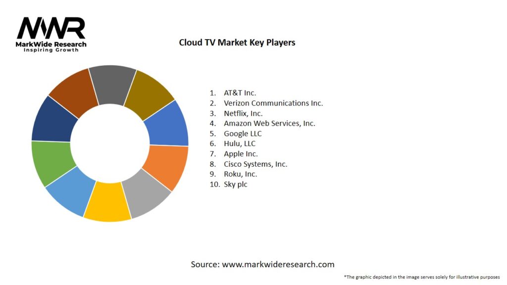 Cloud TV Market