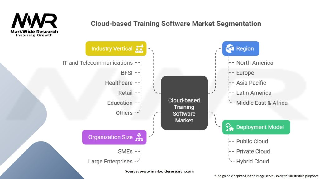 Cloud-based Training Software Market Segmentation