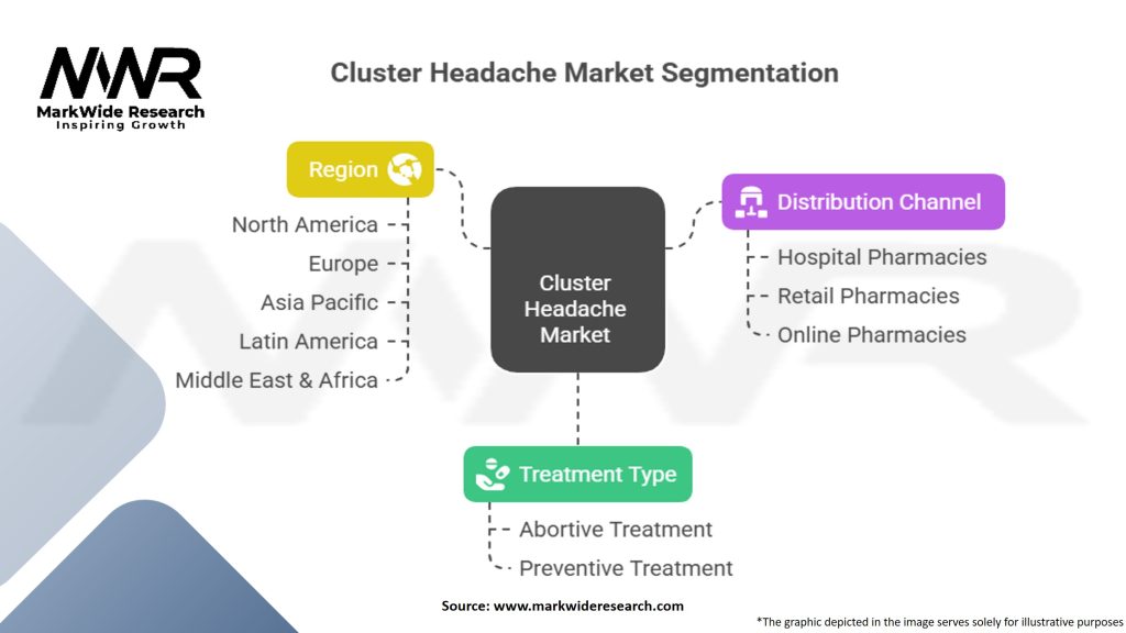Cluster Headache Market Segmentation