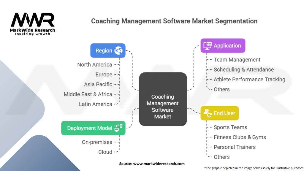 Coaching Management Software Market Segmentation