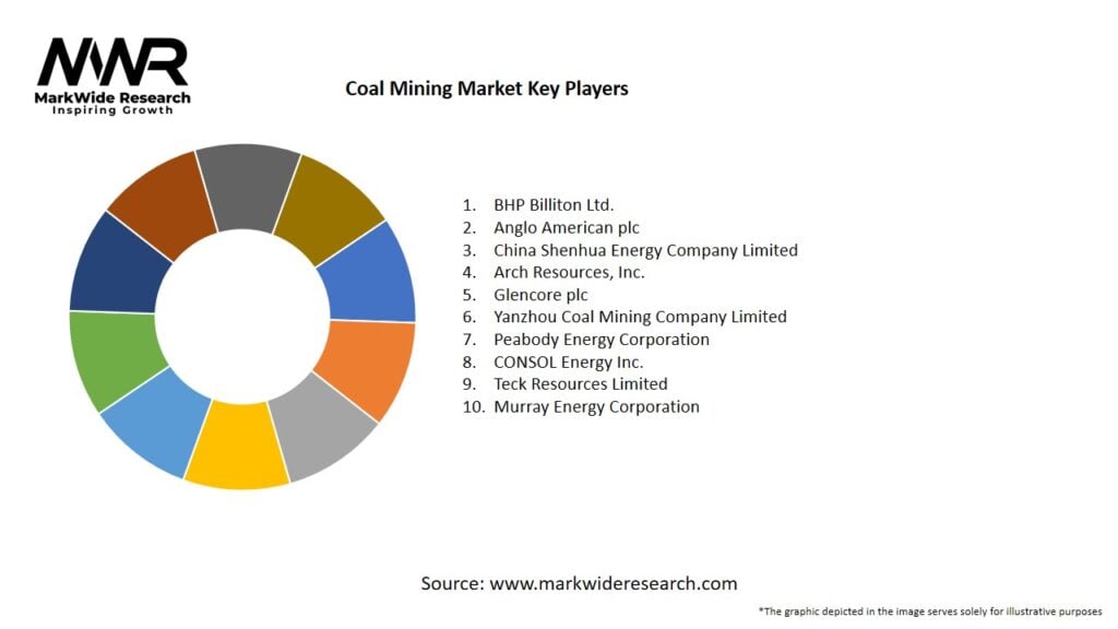 Coal Mining Market Key Players