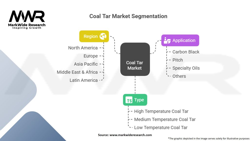 Coal Tar Market