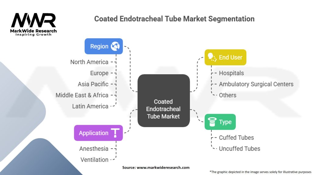 Coated Endotracheal Tube Market