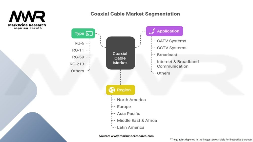Coaxial Cable Market
