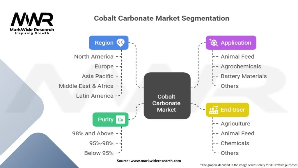 Cobalt Carbonate Market