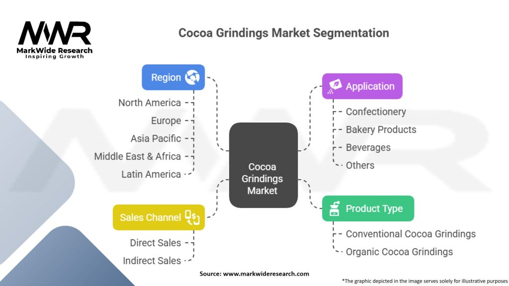 Cocoa Grindings Market Segmentation