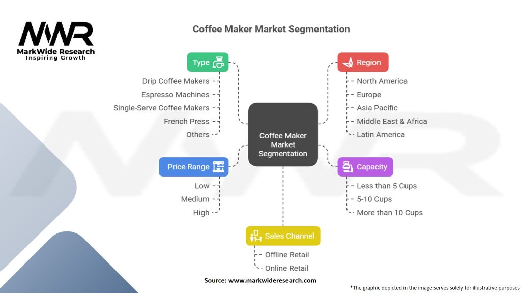 Coffee Maker Market