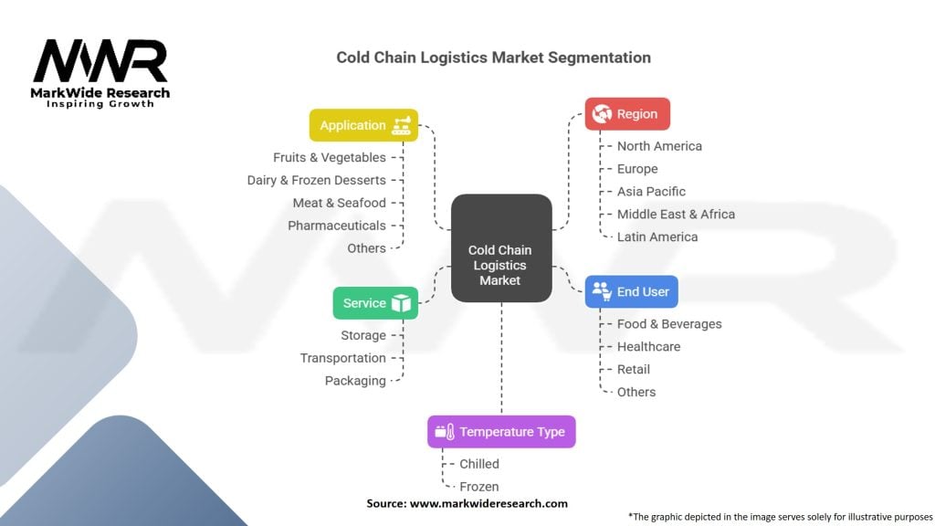 Cold Chain Logistics Market