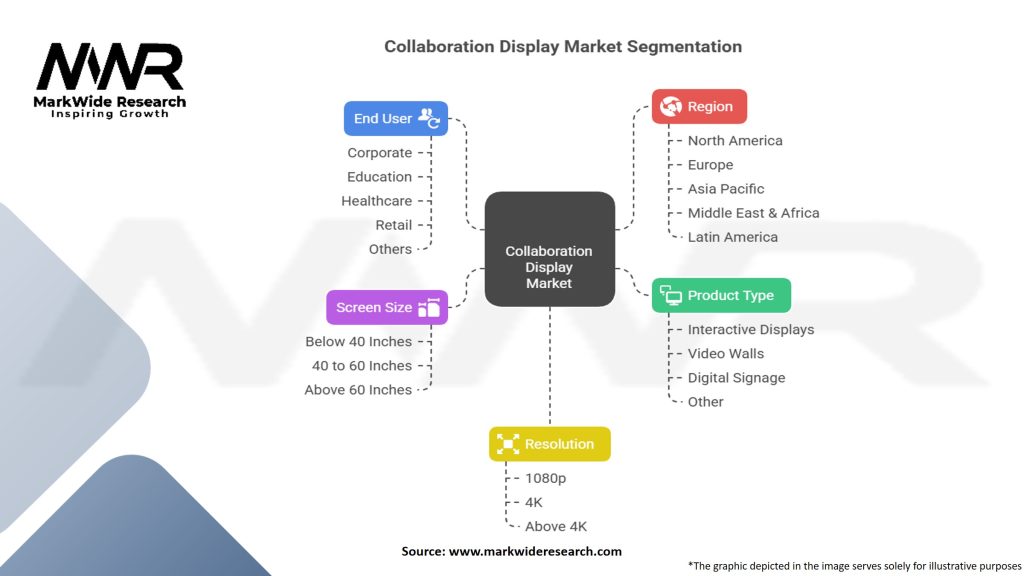 Collaboration Display Market Segmentation