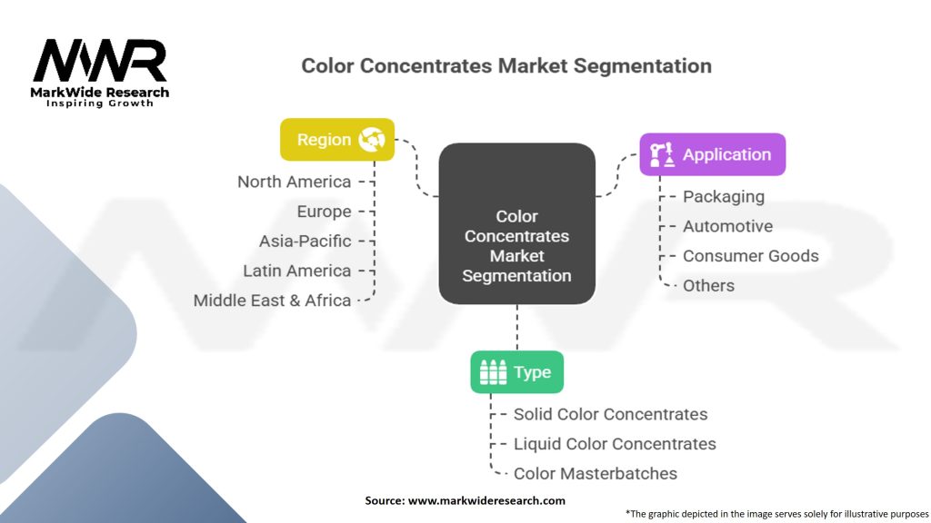 Color Concentrates Market Segmentation