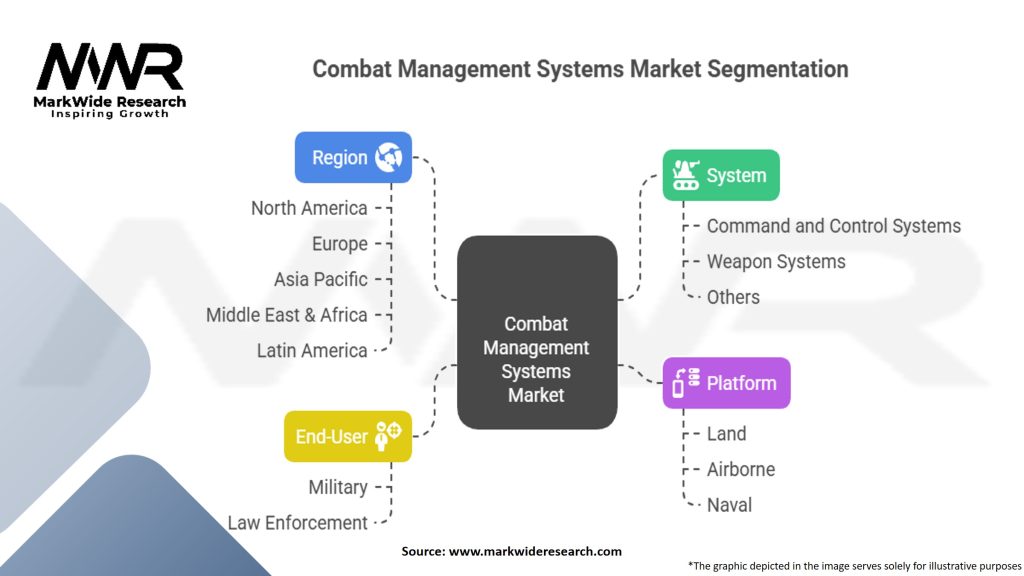 Combat Management Systems Hardware Market