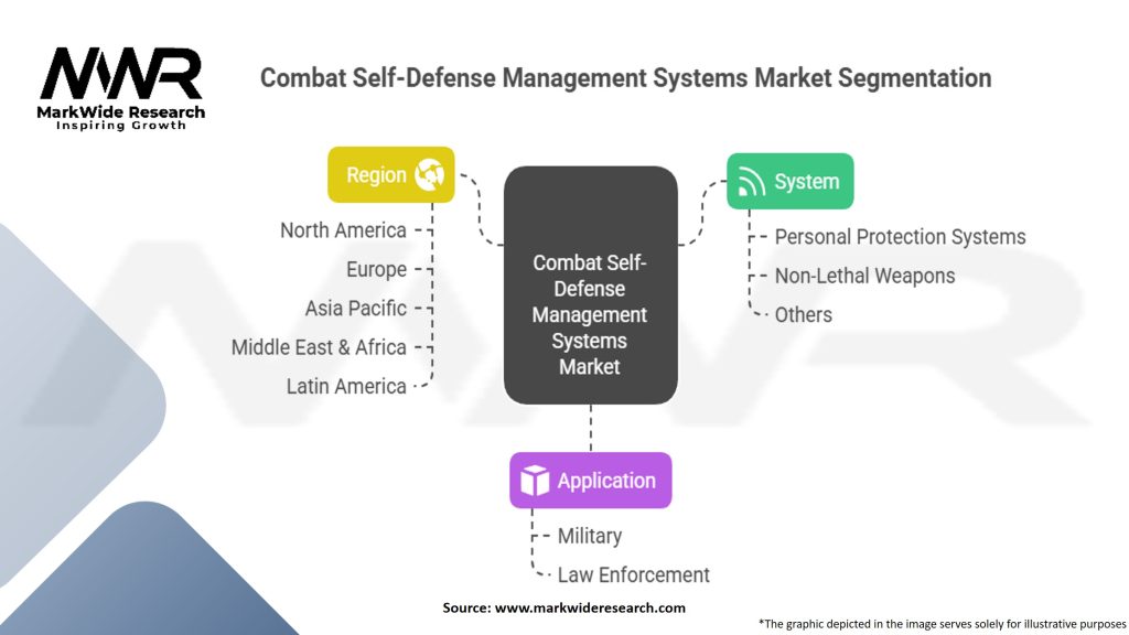 Combat Self-Defense Management Systems Market