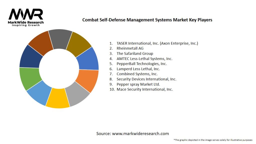 Combat Self-Defense Management Systems Market