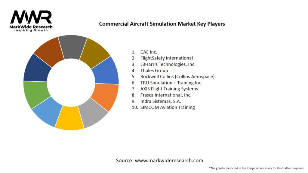 Commercial Aircraft Simulation Market Key Players