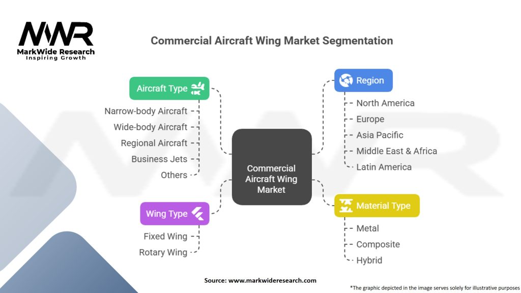Commercial Aircraft Wing Market Segmentation