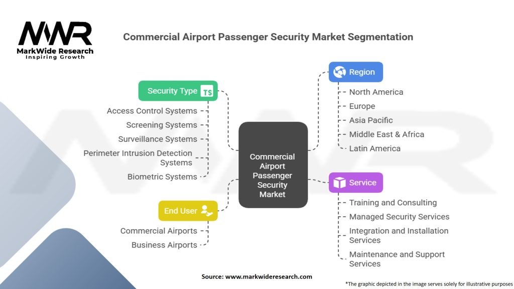 Commercial Airport Passenger Security Market Segmentation