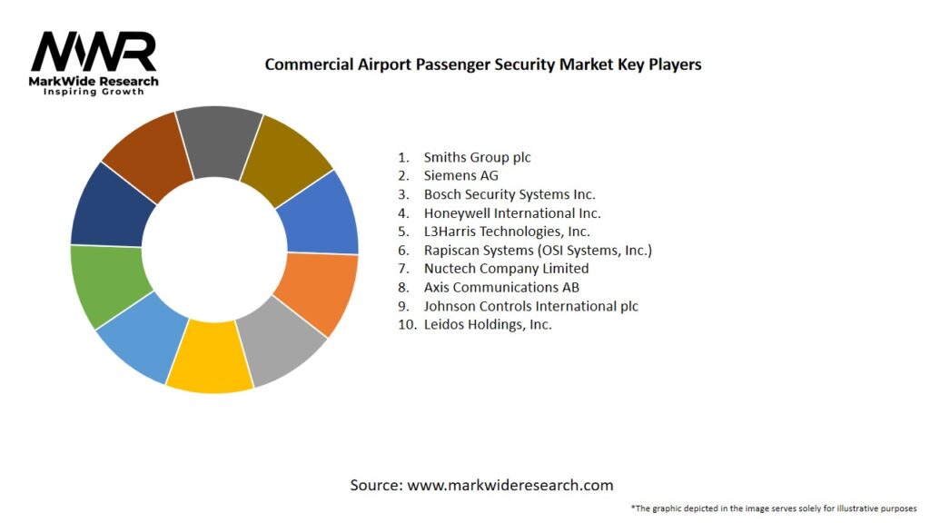 Commercial Airport Passenger Security Market Key Players