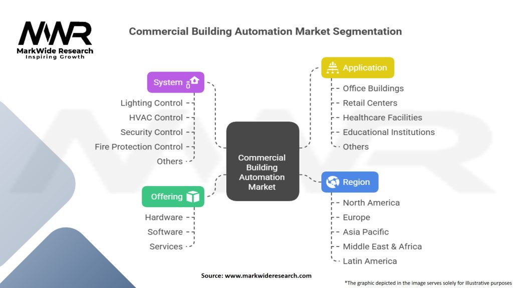 Commercial Building Automation Market