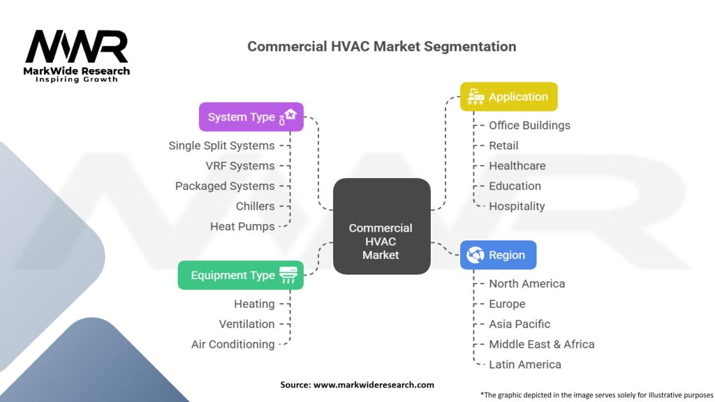Commercial HVAC Market