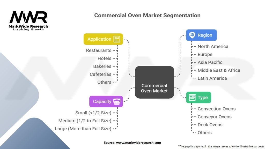 Commercial Oven Market