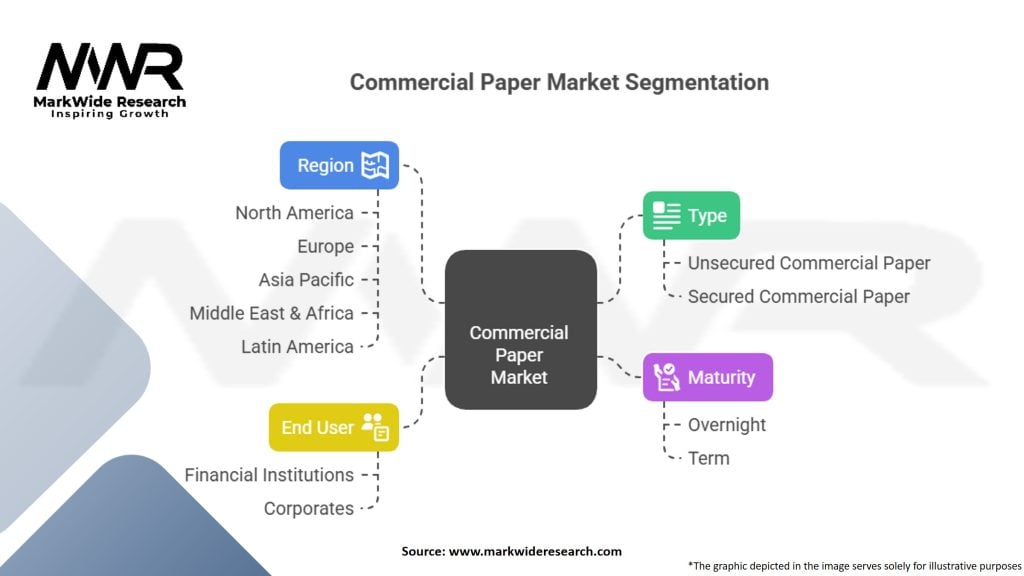 Commercial Paper Market Segmentation