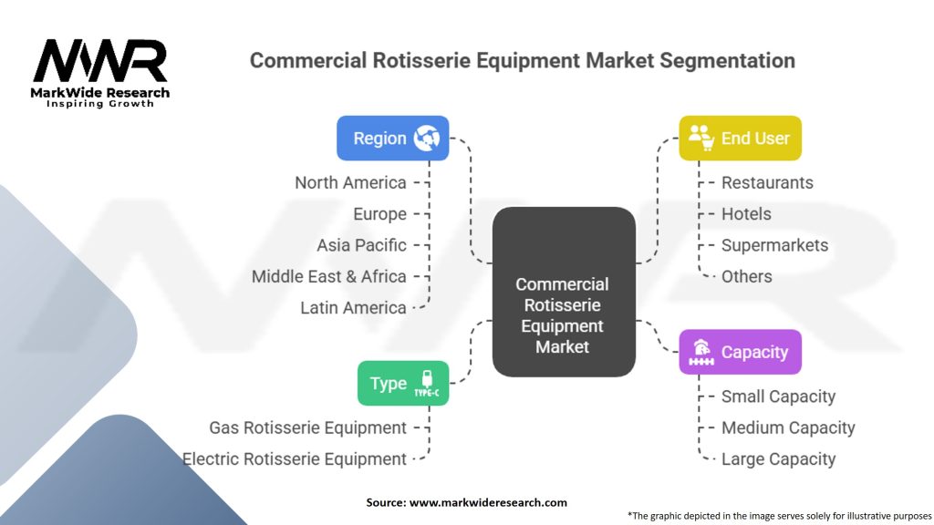 Commercial Rotisserie Equipment Market