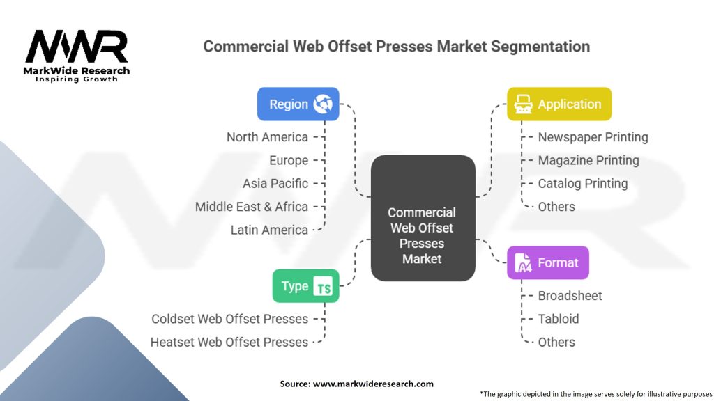 Commercial Web Offset Presses Market Segmentation