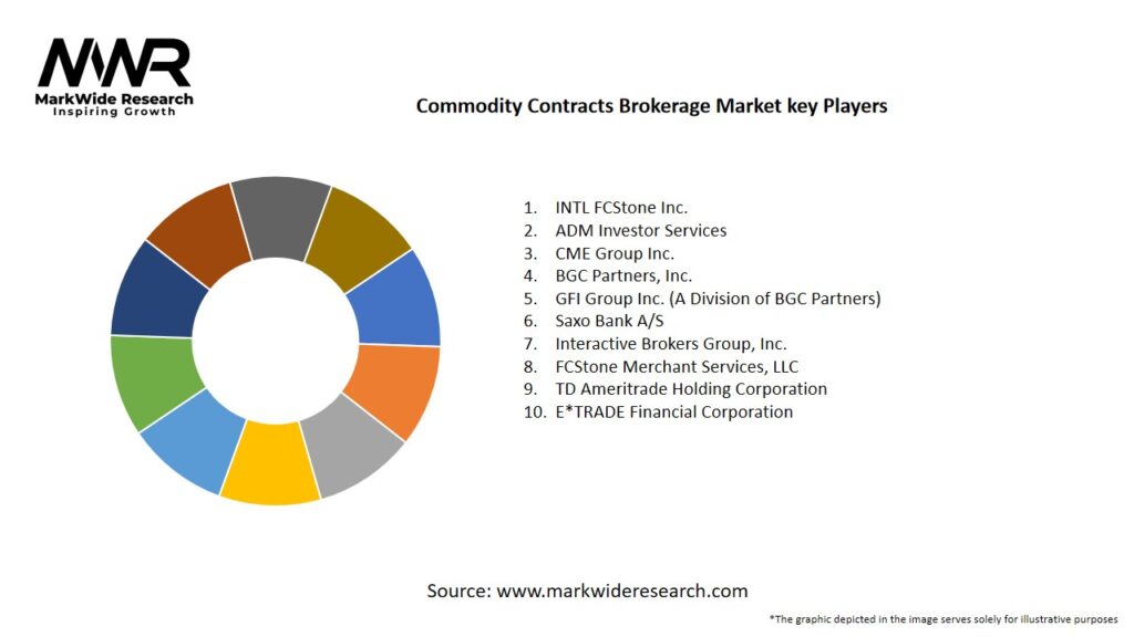 Commodity Contracts Brokerage Market