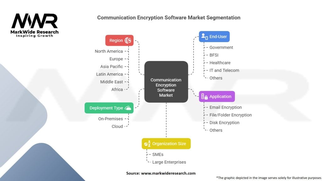 Communication Encryption Software Market Segmentation