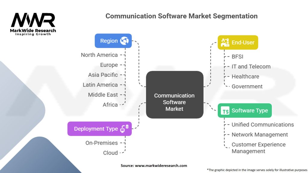 Communication Software Market