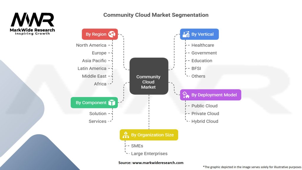 Community Cloud Market Segmentation
