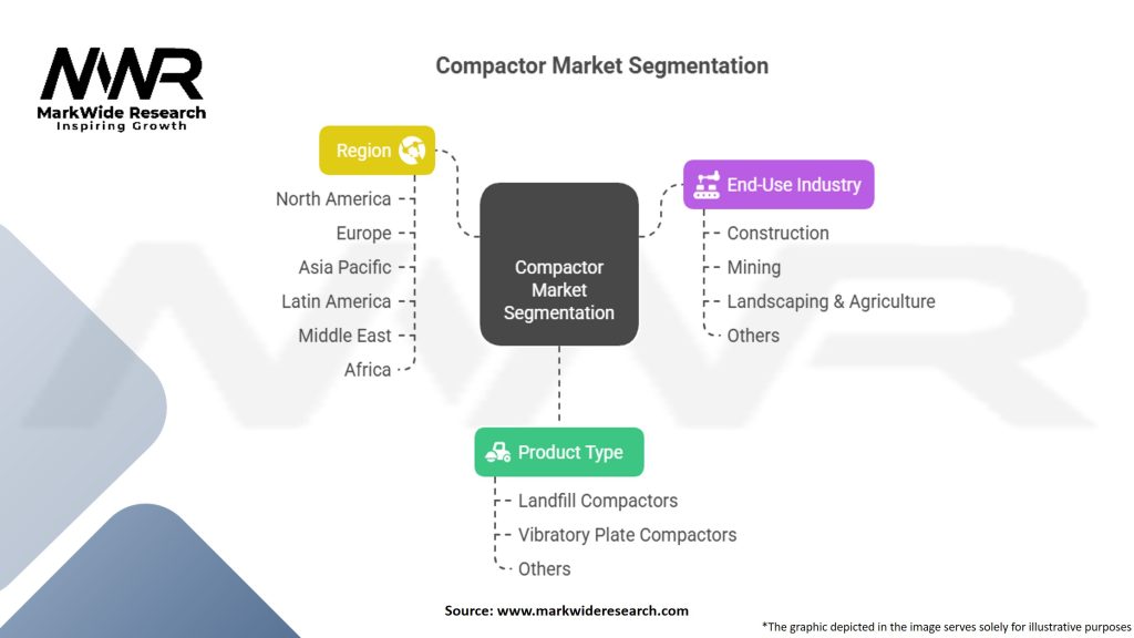 Compactor Market Segmentation