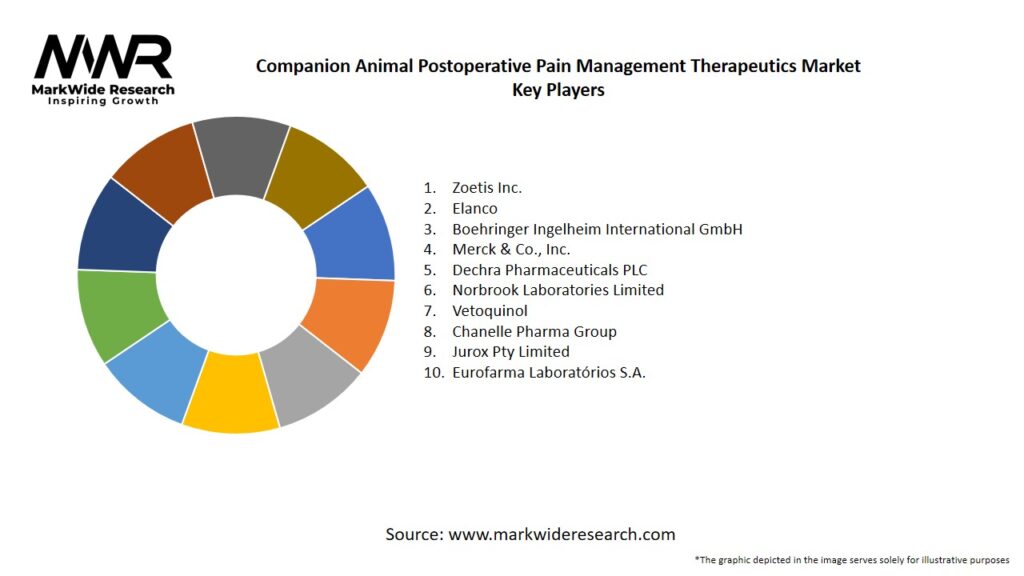 Companion Animal Postoperative Pain Management Therapeutics Market Key Players