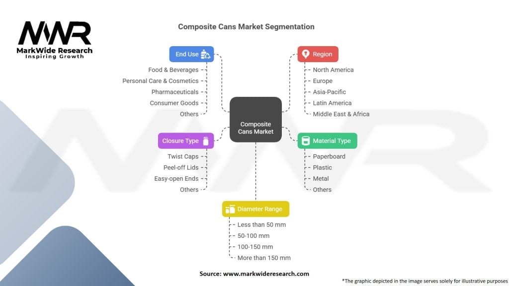 Composite Cans Market Segmentation