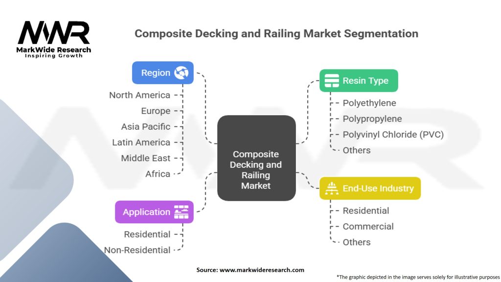 Composite Decking and Railing Market Segmentation