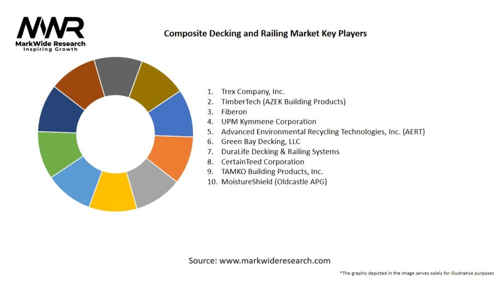 Composite Decking and Railing Market Key Players